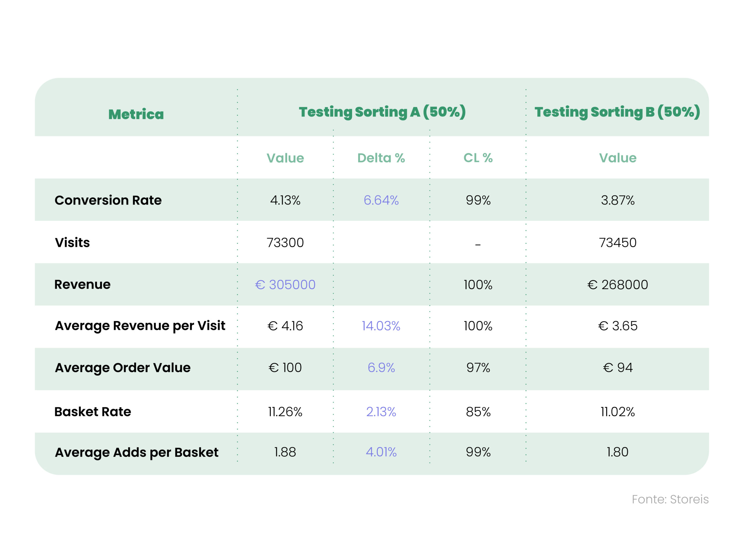 Salesforce Commerce Cloud: Sorting Rules & A/B Test | Storeis