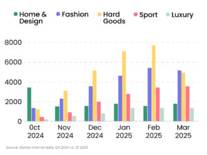 hard goods, fashion and sports are the most affected sectors