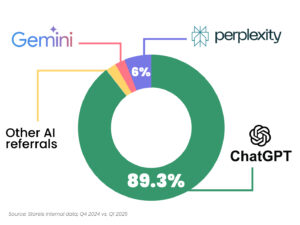 chat gpt drives 89,3% of AI traffic to ecommerce